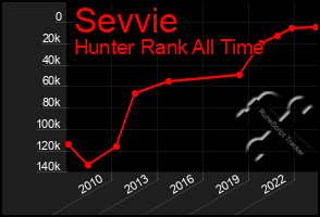 Total Graph of Sevvie