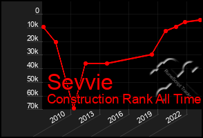 Total Graph of Sevvie