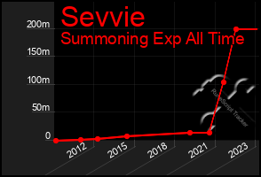 Total Graph of Sevvie