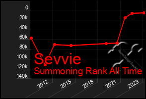 Total Graph of Sevvie