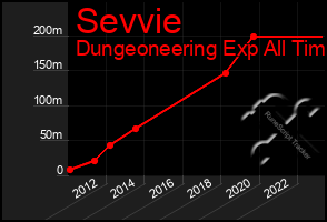 Total Graph of Sevvie