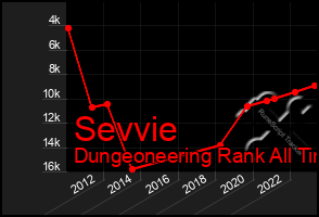 Total Graph of Sevvie