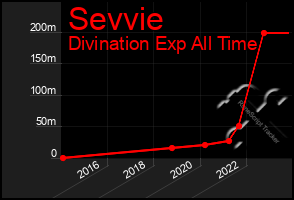 Total Graph of Sevvie