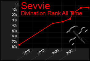 Total Graph of Sevvie