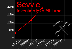 Total Graph of Sevvie