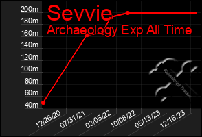 Total Graph of Sevvie