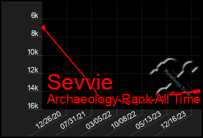 Total Graph of Sevvie