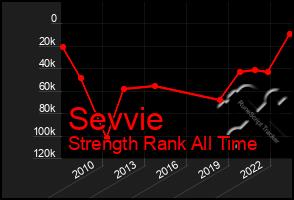 Total Graph of Sevvie