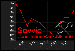 Total Graph of Sevvie