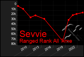 Total Graph of Sevvie