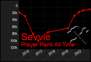 Total Graph of Sevvie