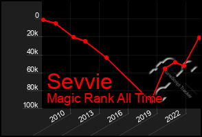 Total Graph of Sevvie