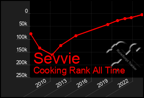 Total Graph of Sevvie