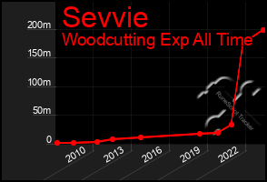 Total Graph of Sevvie