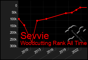 Total Graph of Sevvie