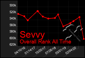 Total Graph of Sevvy