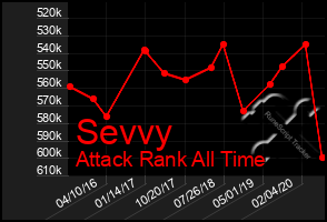 Total Graph of Sevvy