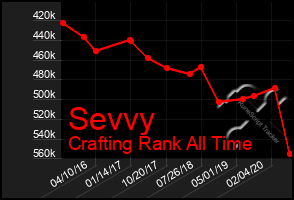 Total Graph of Sevvy