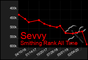 Total Graph of Sevvy