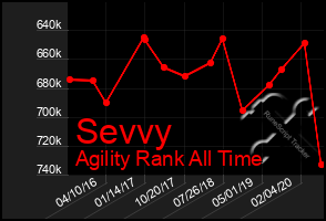 Total Graph of Sevvy