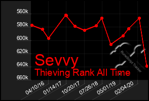 Total Graph of Sevvy