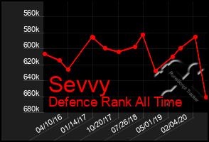 Total Graph of Sevvy