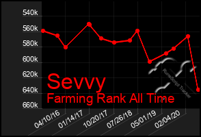 Total Graph of Sevvy