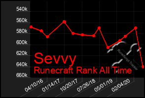 Total Graph of Sevvy