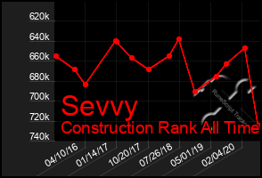 Total Graph of Sevvy