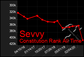 Total Graph of Sevvy