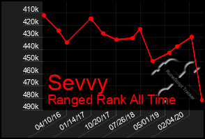 Total Graph of Sevvy