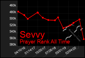 Total Graph of Sevvy