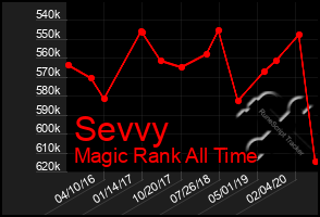 Total Graph of Sevvy