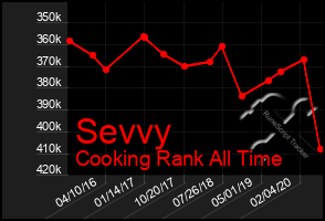 Total Graph of Sevvy