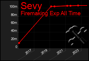 Total Graph of Sevy