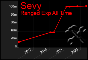 Total Graph of Sevy