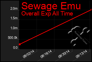 Total Graph of Sewage Emu