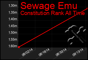 Total Graph of Sewage Emu
