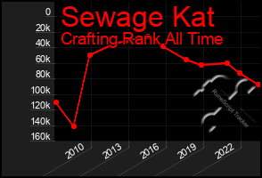 Total Graph of Sewage Kat