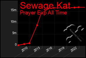 Total Graph of Sewage Kat