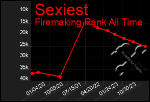 Total Graph of Sexiest