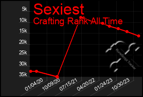 Total Graph of Sexiest