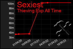 Total Graph of Sexiest