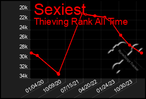 Total Graph of Sexiest