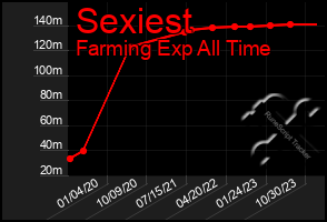 Total Graph of Sexiest