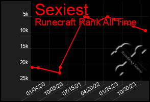 Total Graph of Sexiest