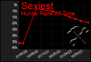 Total Graph of Sexiest