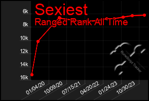 Total Graph of Sexiest