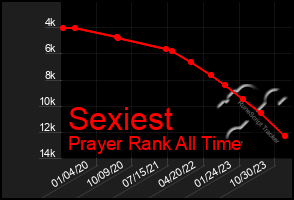 Total Graph of Sexiest