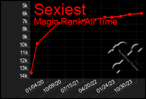 Total Graph of Sexiest